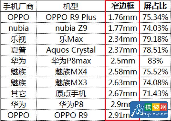 盘点那些经典的超窄边框和高屏占比产品_努比亚Z11 Max第1张图