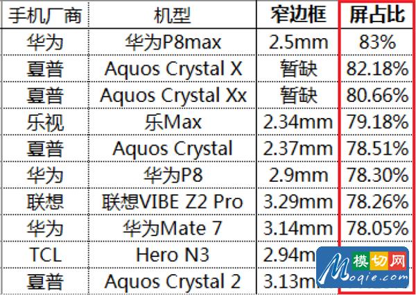 盘点那些经典的超窄边框和高屏占比产品_努比亚Z11 Max第2张图