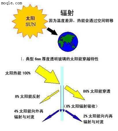 供应3M隔热建筑膜