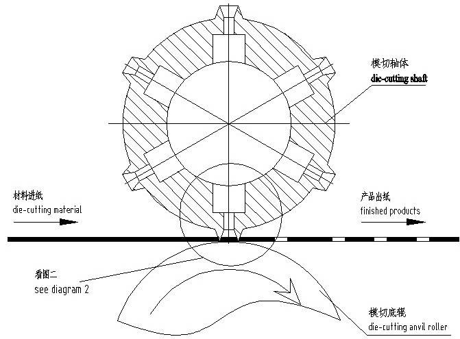 吸气/吸废式排废圆刀模